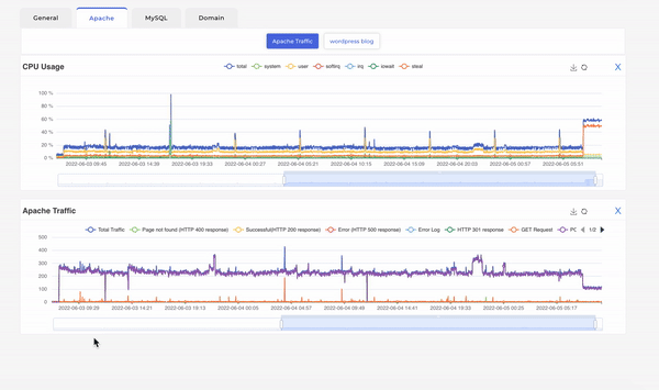 CPU and Apache usage investigation