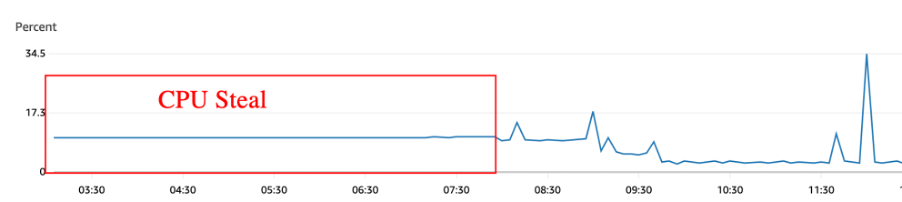 CPU Monitoring with AWS
