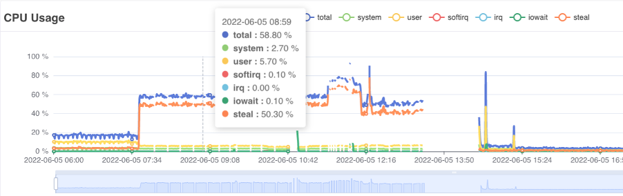 CPU Steal time with G8keeper