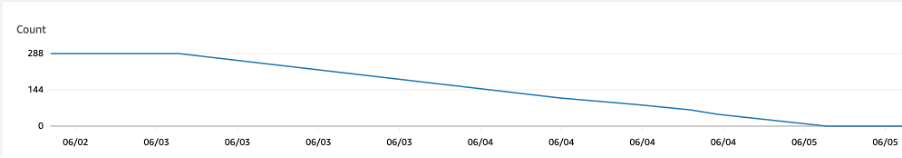 CPU Credit on AWS