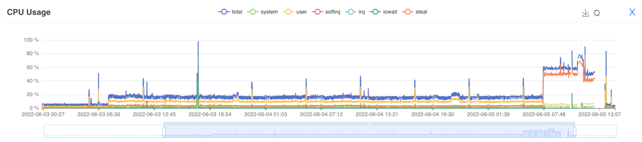 Detailed CPU Monitoring with G8keeper